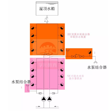 水泵接合器供水方式一：水泵接合器串聯，獨立供水