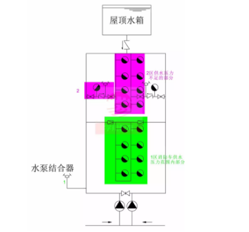 水泵接合器供水方式二：利用低區水泵接合器的壓力，接力供水