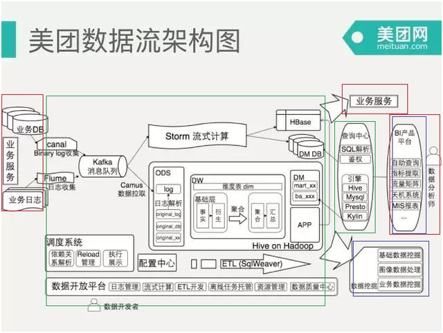 大數據、人工智能與Web技術 完整產品中數據處理服務的三位一體定位