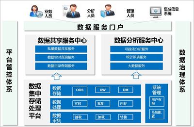 數據資產管理成就企業的詩、遠方和理想