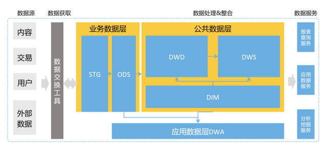 馬蜂窩數據中臺起步建設 數倉的架構、模型與應用